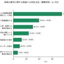 現役ケアマネジャーに調査を実施　71.0％が家族utf-8