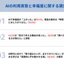AIで38.0%が思考力の低下を実感。約6割が幸福度が上が