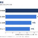 【調査レポート】司法書士試験合格者100名に学ぶ学習