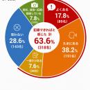 カスハラ被害経験者の8割超が「記録・証拠化が必要だ