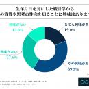 20代～30代の会社員男女の約6割が、生年月日を元にし