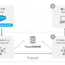 オプロとファーストアカウンティング、「Peppol Conne