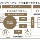 「官民による若手研究者発掘支援事業／契約学科型」に