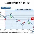 「Excelでの将来在庫管理」をクラウドで自動化　utf-8