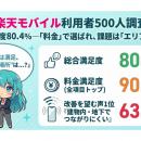 【楽天モバイル利用者500人調査】料金満足度は90.2%で