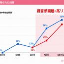 40代50代「経営参画層」に潜む高い心疾患・SASリスク