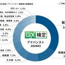 【2024年第3回GX検定 アドバンスト実施結果】152名がG