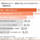 【オールトゥデイ｜調査レポート】不動産業界での電話