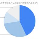 【2025年おせち事情】今年は食べる？予算はいくら？最