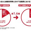 従業員・企業・自治体が”三方良し”のふるさと納税サー