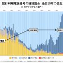 トビラシステムズ、「特殊詐欺・トレンド詐欺手口レポ