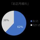 休んだはずなのに、正月明けってなんでこんなにutf-8