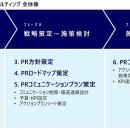 自社を分析・整理・検証の上、ブランディング戦略に沿