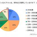 1月は1年で最も暖房利用時間が長い月。　真冬の暖房稼