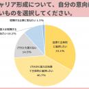 キャリアは「自身で主体的に選択したい」学生が７割超